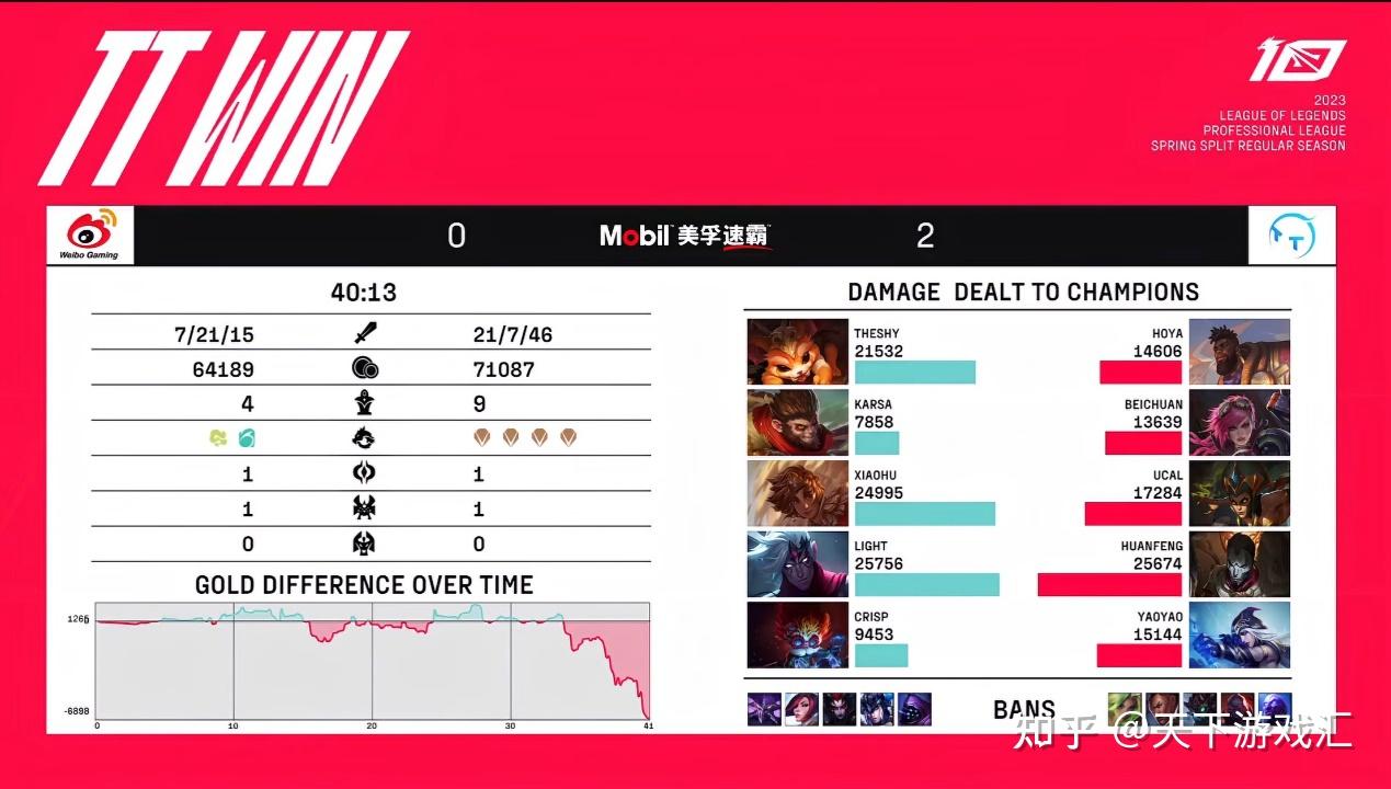 TheShy爆冷击败快船,惊险取胜引爆全场!(theshy第一场比赛视频) TheShy爆冷击败快船,惊险取胜引爆全场!(theshy第一场比赛视频)